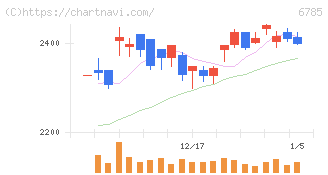 鈴木(6785)の日足チャート