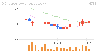 ＲＶＨ(6786)の日足チャート