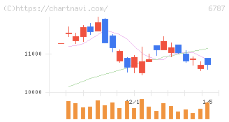 メイコー(6787)の日足チャート