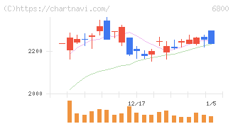 ヨコオ(6800)の日足チャート