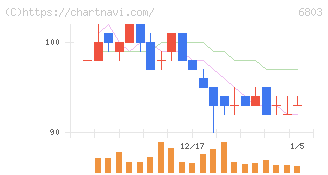 ティアック(6803)の日足チャート