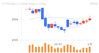 ホシデン(6804)の日足チャート