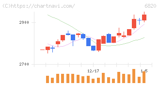 アイコム(6820)の日足チャート