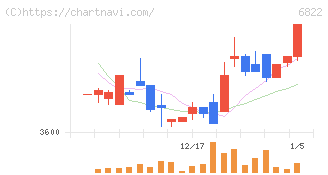 大井電気(6822)の日足チャート