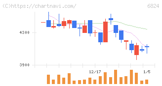 新コスモス電機(6824)の日足チャート