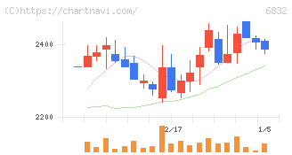 アオイ電子(6832)の日足チャート