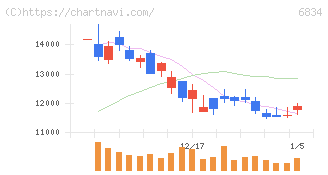精工技研(6834)の日足チャート