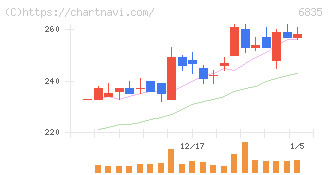 アライドテレシスホールディングス(6835)の日足チャート