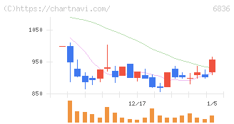 ぷらっとホーム(6836)の日足チャート