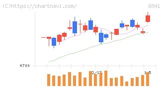 横河電機(6841)の日足チャート