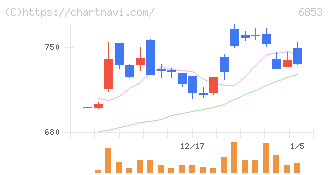 共和電業(6853)の日足チャート