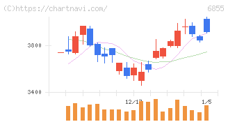 日本電子材料(6855)の日足チャート