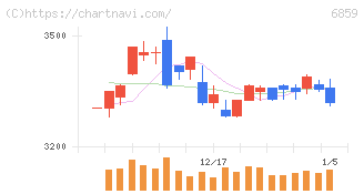 エスペック(6859)の日足チャート