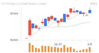 キーエンス(6861)の日足チャート
