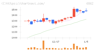 ミナトホールディングス(6862)の日足チャート