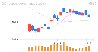 シスメックス(6869)の日足チャート