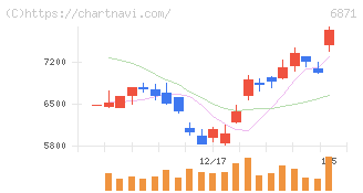 日本マイクロニクス(6871)の日足チャート