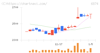協立電機(6874)の日足チャート
