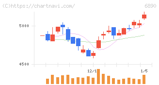 フェローテック(6890)の日足チャート