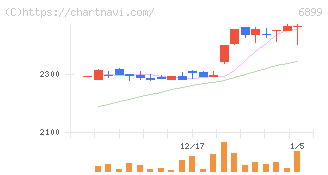 ＡＳＴＩ(6899)の日足チャート
