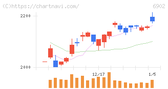 デンソー(6902)の日足チャート