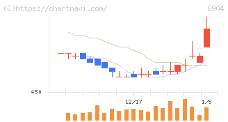 原田工業(6904)の日足チャート