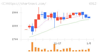 菊水ホールディングス(6912)の日足チャート