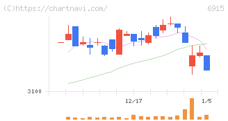 千代田インテグレ(6915)の日足チャート