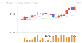 ケル(6919)の日足チャート
