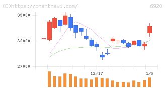 レーザーテック(6920)の日足チャート