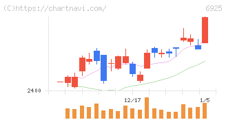 ウシオ電機(6925)の日足チャート