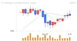 ヘリオス　テクノ　ホールディング(6927)の日足チャート