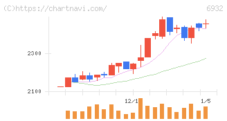 遠藤照明(6932)の日足チャート