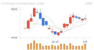 日本電子(6951)の日足チャート
