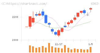 ローム(6963)の日足チャート