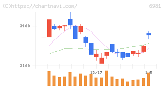 村田製作所(6981)の日足チャート