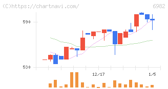 リード(6982)の日足チャート