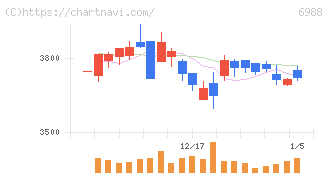 日東電工(6988)の日足チャート