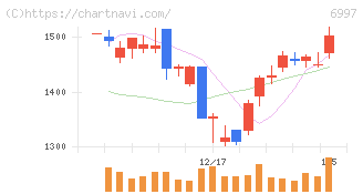 日本ケミコン(6997)の日足チャート