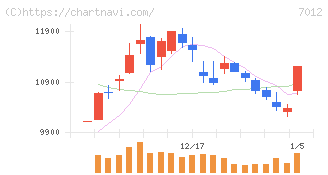 川崎重工業(7012)の日足チャート
