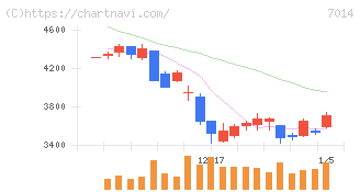 名村造船所(7014)の日足チャート