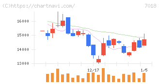 内海造船(7018)の日足チャート