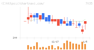 ａｎｄ　ｆａｃｔｏｒｙ(7035)の日足チャート