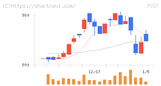 テノ．ホールディングス(7037)の日足チャート