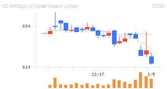 フロンティア・マネジメント(7038)の日足チャート