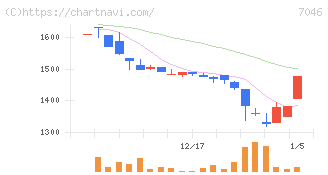 ＴＤＳＥ(7046)の日足チャート
