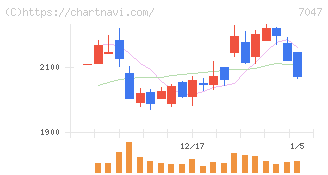 ポート(7047)の日足チャート