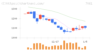 日本ホスピスホールディングス(7061)の日足チャート