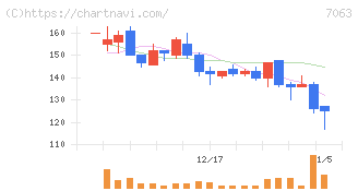Ｂｉｒｄｍａｎ(7063)の日足チャート