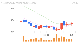 ピアズ(7066)の日足チャート